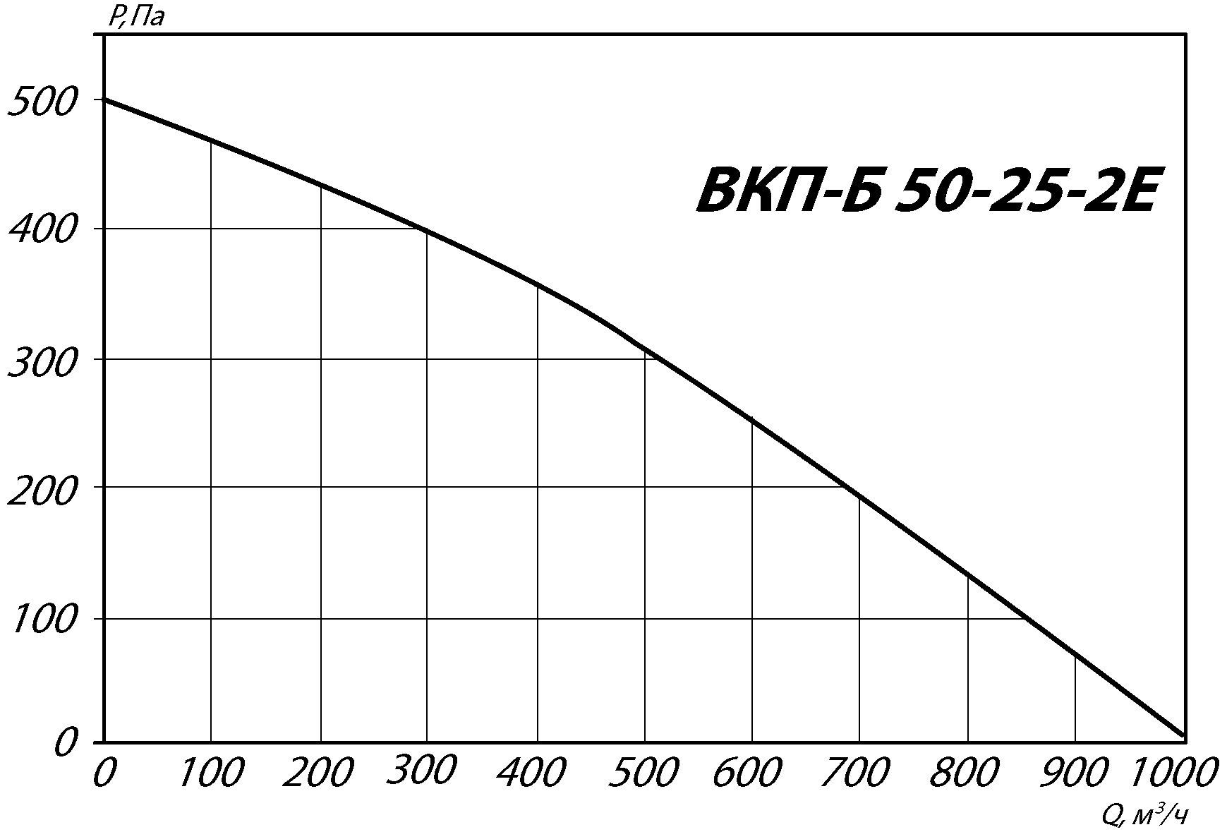 Аэродинамические характеристики канального вентилятора ВКП-Б 50-25